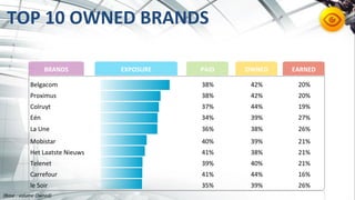 TOP	
  10	
  OWNED	
  BRANDS	
  
Belgacom	
   38%	
   42%	
   20%	
  
Proximus	
   38%	
   42%	
   20%	
  
Colruyt	
   37%	
   44%	
   19%	
  
Eén	
   34%	
   39%	
   27%	
  
La	
  Une	
   36%	
   38%	
   26%	
  
Mobistar	
   40%	
   39%	
   21%	
  
Het	
  Laatste	
  Nieuws	
   41%	
   38%	
   21%	
  
Telenet	
   39%	
   40%	
   21%	
  
Carrefour	
   41%	
   44%	
   16%	
  
le	
  Soir	
   35%	
   39%	
   26%	
  
BRANDS	
   EXPOSURE	
   PAID	
   OWNED	
   EARNED	
  
(Base	
  :	
  volume	
  Owned)	
  
 