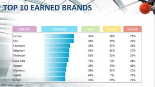 TOP	
  10	
  EARNED	
  BRANDS	
  
La	
  Une	
   36%	
   38%	
   26%	
  
Eén	
   34%	
   39%	
   27%	
  
Facebook	
   28%	
   37%	
   36%	
  
Belgacom	
   38%	
   42%	
   20%	
  
Electrabel	
   51%	
   23%	
   26%	
  
Coca	
  Cola	
   73%	
   5%	
   21%	
  
Google	
   28%	
   40%	
   32%	
  
Proximus	
   38%	
   42%	
   20%	
  
Jupiler	
   68%	
   7%	
   25%	
  
le	
  Soir	
   35%	
   39%	
   26%	
  
BRANDS	
   EXPOSURE	
   PAID	
   OWNED	
   EARNED	
  
(Base	
  :	
  volume	
  Earned)	
  
 