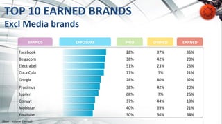 TOP	
  10	
  EARNED	
  BRANDS	
  
Excl	
  Media	
  brands	
  
Facebook	
   28%	
   37%	
   36%	
  
Belgacom	
   38%	
   42%	
   20%	
  
Electrabel	
   51%	
   23%	
   26%	
  
Coca	
  Cola	
   73%	
   5%	
   21%	
  
Google	
   28%	
   40%	
   32%	
  
Proximus	
   38%	
   42%	
   20%	
  
Jupiler	
   68%	
   7%	
   25%	
  
Colruyt	
   37%	
   44%	
   19%	
  
Mobistar	
   40%	
   39%	
   21%	
  
You	
  tube	
   30%	
   36%	
   34%	
  
BRANDS	
   EXPOSURE	
   PAID	
   OWNED	
   EARNED	
  
(Base	
  :	
  volume	
  Earned)	
  
 