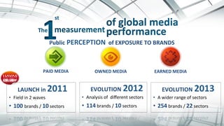 Public	
  PERCEPTION	
  	
  of	
  EXPOSURE	
  TO	
  BRANDS	
  
PAID	
  MEDIA	
   EARNED	
  MEDIA	
  OWNED	
  MEDIA	
  
EVOLUTION	
  2012	
  
•  Analysis	
  of	
  	
  diﬀerent	
  sectors	
  
•  114	
  brands	
  /	
  10	
  sectors	
  
EVOLUTION	
  2013	
  
•  A	
  wider	
  range	
  of	
  sectors	
  
•  254	
  brands	
  /	
  22	
  sectors	
  
LAUNCH	
  in	
  2011	
  
•  Field	
  in	
  2	
  waves	
  
•  100	
  brands	
  /	
  10	
  sectors	
  
	
  
	
  
	
   	
  
	
  
 