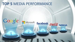 7	
  
TOP	
  5	
  MEDIA	
  PERFORMANCE	
  
Ranking	
  based	
  on	
  perceived	
  exposure	
  score	
  on	
  15-­‐64	
  
 