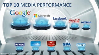 8	
  
TOP	
  10	
  MEDIA	
  PERFORMANCE	
  
Ranking	
  based	
  on	
  perceived	
  exposure	
  score	
  on	
  15-­‐64	
  
 