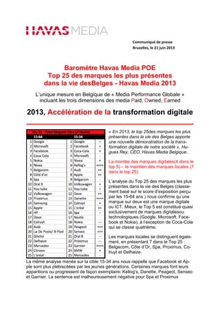 Communiqué de presse
Bruxelles, le 21 juin 2013
Baromètre Havas Media POE
Top 25 des marques les plus présentes
dans la vie desBelges - Havas Media 2013
L’unique mesure en Belgique de « Media Performance Globale »
incluant les trois dimensions des media Paid, Owned, Earned
2013, Accélération de la transformation digitale
« En 2013, le top 25des marques les plus
présentes dans la vie des Belges apporte
une nouvelle démonstration de la trans-
formation digitale de notre société », Hu-
gues Rey, CEO, Havas Media Belgique.
La montée des marques digitales(4 dans le
top 5) - le maintien des marques locales (7
dans le top 25)
L’analyse du Top 25 des marques les plus
présentes dans la vie des Belges (classe-
ment basé sur le score d’exposition perçu
par les 15-64 ans ) nous confirme qu’une
marque sur deux est une marque digitale
ou ICT. Mieux, le Top 5 est constitué quasi
exclusivement de marques digitalesou
technologiques (Google, Microsoft, Face-
book et Nokia), à l’exception de Coca-Cola
qui se classe quatrième.
Les marques locales se distinguent égale-
ment, en présentant 7 dans le Top 25 :
Belgacom, Côte d’Or, Spa, Proximus, Co-
lruyt et Delhaize.
La même analyse menée sur la cible 15-34 ans nous rappelle que Facebook et Ap-
ple sont plus plébiscitées par les jeunes générations. Certaines marques font leurs
apparitions ou progressent de façon exemplaire: Kellog’s, Danette, Peageot, Senseo
et Garnier. La sentence est malheureusement négative pour Spa et Proximus
 