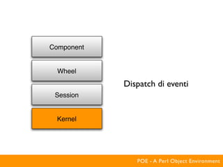 Component


  Wheel
            Dispatch di eventi
 Session


 Kernel




               POE - A Perl Object Environment