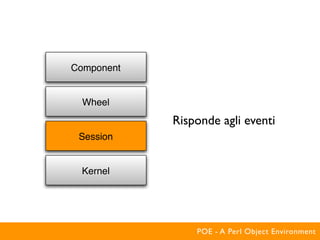 Component


  Wheel
            Risponde agli eventi
 Session


 Kernel




                POE - A Perl Object Environment