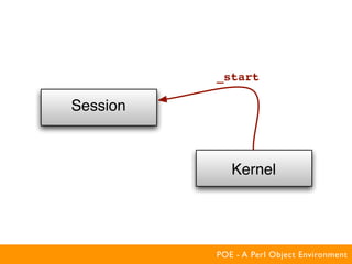 _start

Session



             Kernel




          POE - A Perl Object Environment