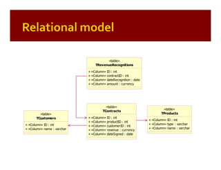 Patterns of Enterprise Application Architecture (by example)