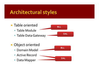 Patterns of Enterprise Application Architecture (by example)