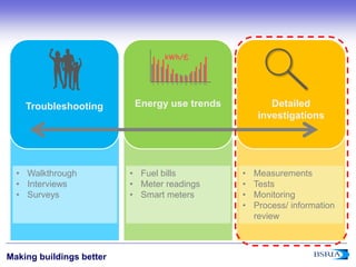11
Making buildings better
• Walkthrough
• Interviews
• Surveys
• Fuel bills
• Meter readings
• Smart meters
• Measurements
• Tests
• Monitoring
• Process/ information
review
Troubleshooting Energy use trends Detailed
investigations
1 2 3 4 5 6 7 8 9 10 11 12
kWh/£
 