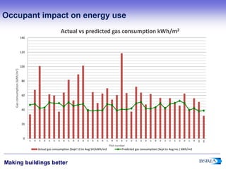 3
Making buildings better
Occupant impact on energy use
0
20
40
60
80
100
120
140
17
18
19
20
21
22
24
26
27
28
29
30
33
34
35
36
37
38
39
40
41
42
43
44
46
47
48
49
52
53
54
55
56
57
58
184
185
Gasconsumption(kWh/m2)
Plot number
Actual vs predicted gas consumption kWh/m2
Actual gas consumption (Sept'13 to Aug'14) kWh/m2 Predicted gas consumption (Sept to Aug inc.) kWh/m2
 