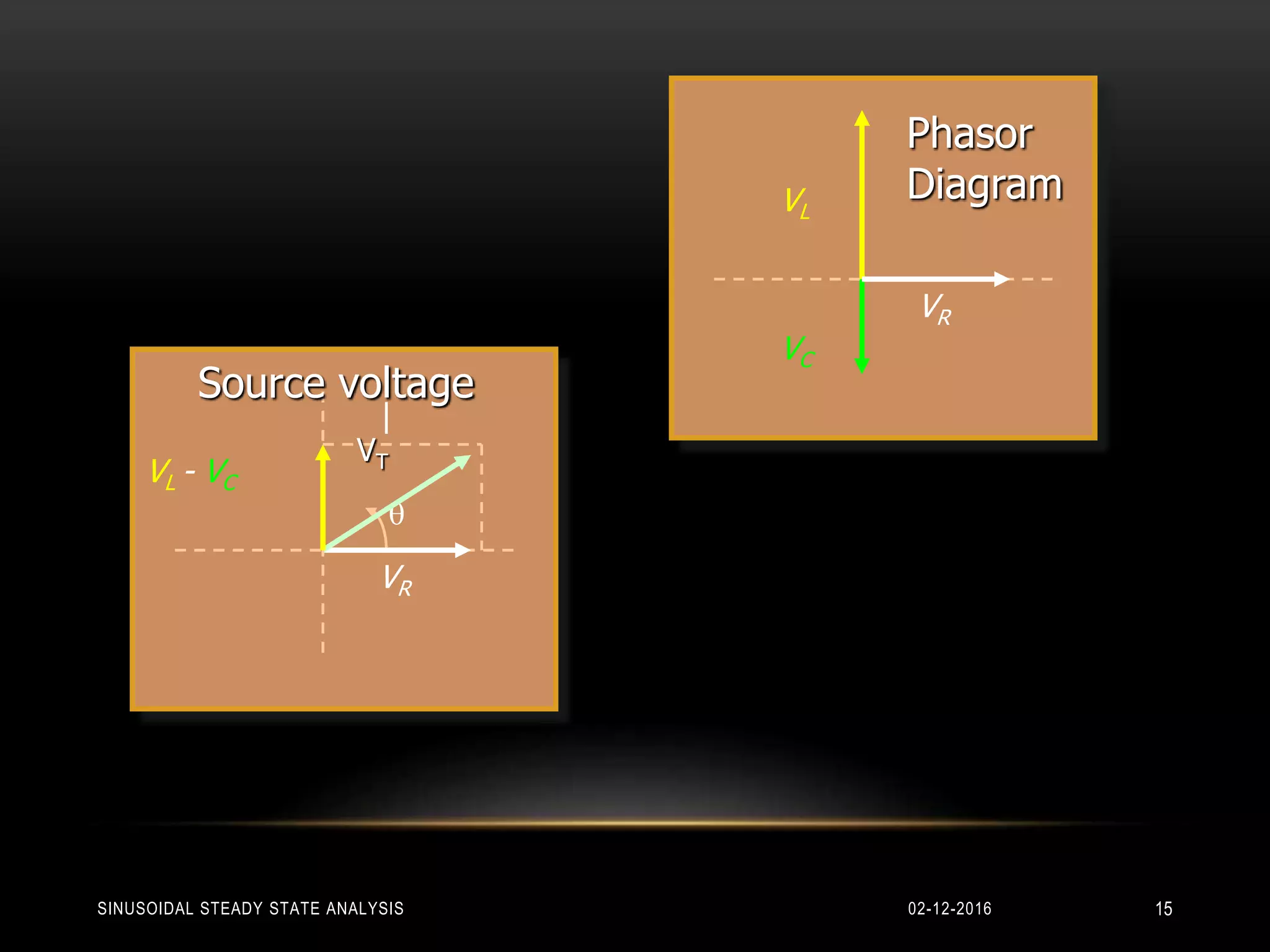 VR
VC
VL
Phasor
Diagram
q
VR
VL - VC
VT
Source voltage
02-12-2016 15SINUSOIDAL STEADY STATE ANALYSIS
 