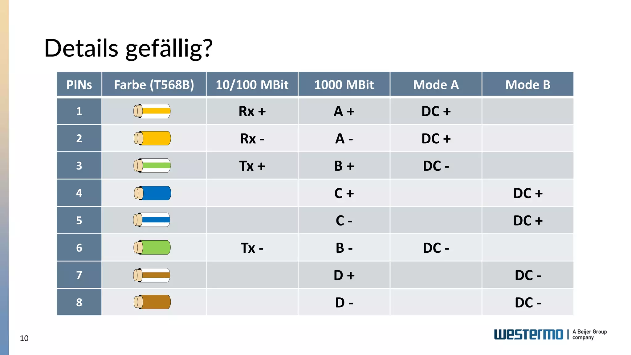 10
Details gefällig?
PINs Farbe (T568B) 10/100 MBit 1000 MBit Mode A Mode B
1 Rx + A + DC +
2 Rx - A - DC +
3 Tx + B + DC -
4 C + DC +
5 C - DC +
6 Tx - B - DC -
7 D + DC -
8 D - DC -
 