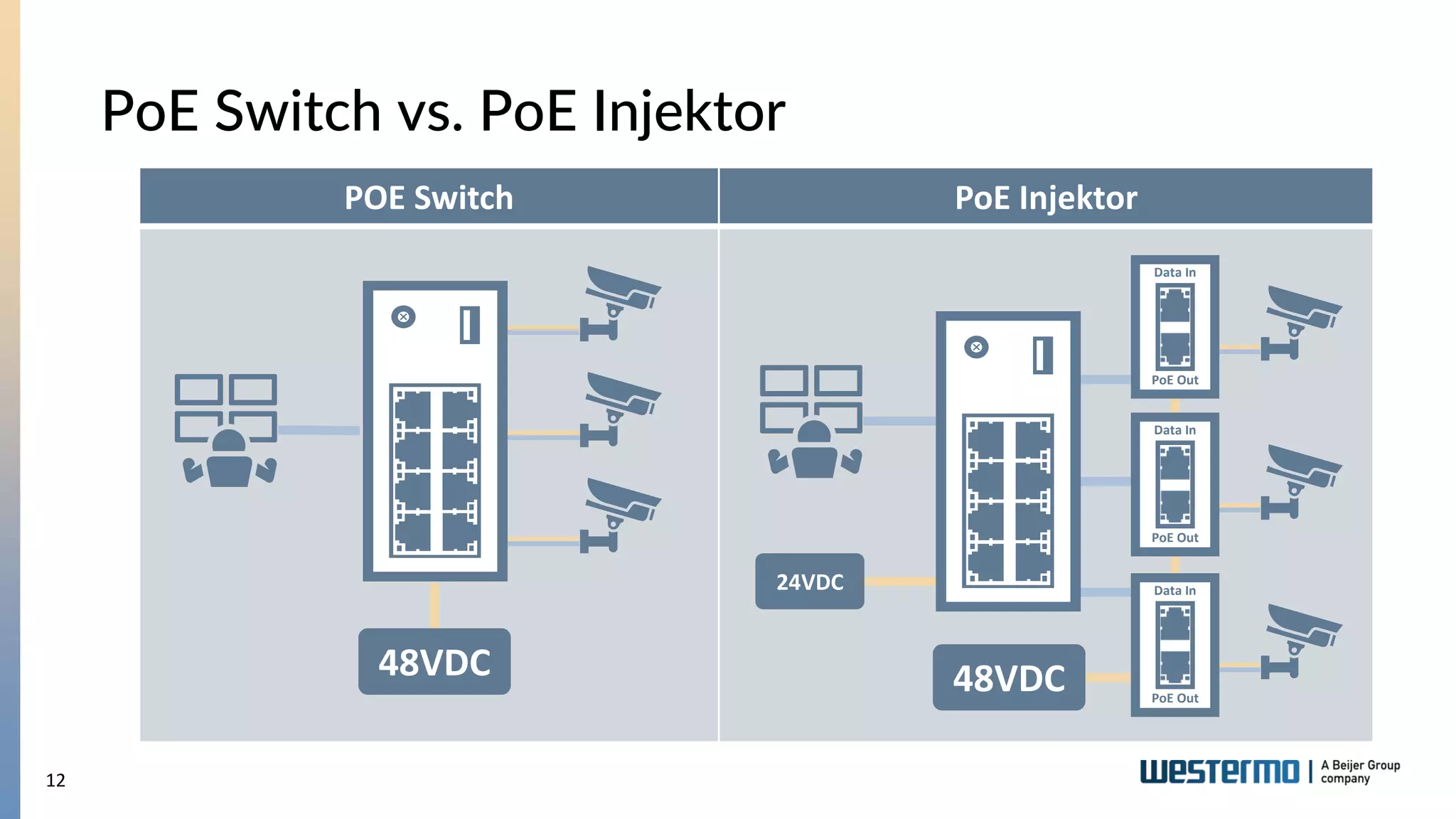 12
POE Switch PoE Injektor
PoE Switch vs. PoE Injektor
48VDC 48VDC
Data In
PoE Out
Data In
PoE Out
Data In
PoE Out
24VDC
 