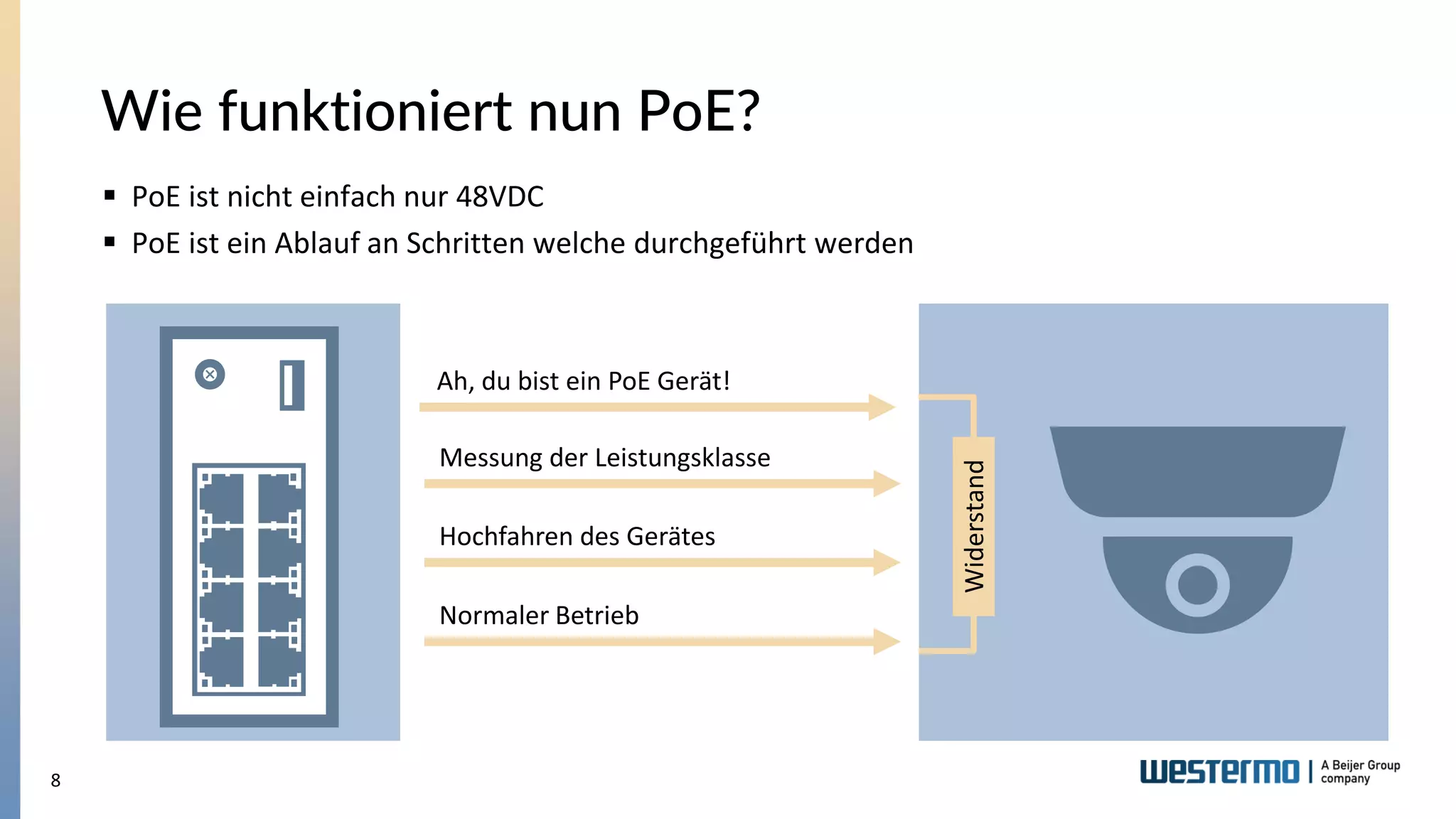 8
Wie funktioniert nun PoE?
▪ PoE ist nicht einfach nur 48VDC
▪ PoE ist ein Ablauf an Schritten welche durchgeführt werden
Widerstand
Ah, du bist ein PoE Gerät!
Messung der Leistungsklasse
Hochfahren des Gerätes
Normaler Betrieb
 