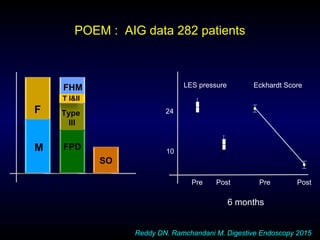 POEM : AIG data 282 patients
M
F
FPD
Type
III
FHM
SO
T I&II
6 months
24
10
LES pressure Eckhardt Score
Pre Post Pre Post
Reddy DN. Ramchandani M. Digestive Endoscopy 2015
 