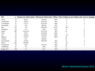 Reddy D N 282 7/1 23/9 90% 10 -
World J Gastrointest Endosc 2015
 
