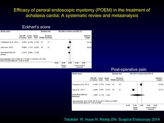 Efficacy of peroral endoscopic myotomy (POEM) in the treatment of
achalasia cardia: A systematic review and metaanalysis
Talukdar R, Inoue H, Reddy DN. Surgical Endoscopy 2014
Eckhart’s score
Post-operative pain
 