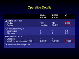 Operative Details
Heller
n = 64
POEM
n = 37
P
Operative time, min
Median
Range
160
100-280
120
60-215
0.003
Full-thickness injury, n
Esophagus
Stomach
8
3
4
0
0.1
0.8
Return to the OR, n
Bleeding
Length of stay,mean day (SD)
1
2.5(1.9)
1
1.1(0.6) <0.0001
OR indicates operating room.
 