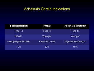 Achalasia Cardia indications
Balloon dilation POEM Heller lap Myotomy
Type I,II Type III Type III
Elderly Younger Younger
< esophageal luminal Failed BD / HM Sigmoid esophagus
70% 20% 10%
 
