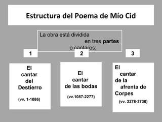 Estructura del Poema de Mío Cid

           La obra está dividida
                              en tres partes
                       o cantares:
     1                      2                    3

   El                                     El
 cantar                   El                cantar
  del                   cantar            de la
Destierro            de las bodas            afrenta de
                                          Corpes
                      (vv.1087-2277)
(vv. 1-1086)
                                           (vv. 2278-3730)
 