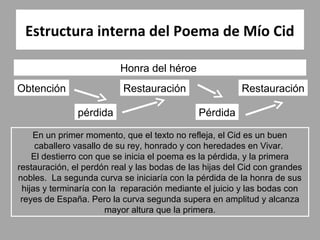 Estructura interna del Poema de Mío Cid

                          Honra del héroe
Obtención                  Restauración                  Restauración

               pérdida                        Pérdida

    En un primer momento, que el texto no refleja, el Cid es un buen
     caballero vasallo de su rey, honrado y con heredades en Vivar.
    El destierro con que se inicia el poema es la pérdida, y la primera
restauración, el perdón real y las bodas de las hijas del Cid con grandes
nobles. La segunda curva se iniciaría con la pérdida de la honra de sus
 hijas y terminaría con la reparación mediante el juicio y las bodas con
 reyes de España. Pero la curva segunda supera en amplitud y alcanza
                       mayor altura que la primera.
 