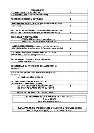 ESTRATEGIAS
IDEA GLOBAL(1º y 2º básico)                            1
IDEA PRINCIPAL(3º año en adelante)

RECORDAR HECHOS Y DETALLES                             1

COMPRENDER LA SECUENCIA (en que orden ocurren
las cosas)                                             1

RECONOCER CAUSA-EFECTO( el resultado de algo es
el EFECTO, la razón por la que ocurrió es la CAUSA     1

COMPARAR Y CONTRASTAR:
        COMPARAR es buscar semejanzas                  1
        CONTRASTAR es buscar diferencias

HACER PREDICCIONES: suponer lo que va a pasar
más adelante(se precisa tener información para ello)   1

HALLAR EL SIGNIFICADO DE PALABRAS EN EL
CONTEXTO: (buscar el significado)                      1

SACAR CONCLUSIONES(3º en adelante)
      hacer inferencias

IDENTIFICAR EL PROPOSITO DEL AUTOR(3º en
adelante)

DISTINGUIR ENTRE HECHO Y OPINION(3º en
adelante)
      un hecho es algo probado

INTERPRETAR LENGUAJE FIGURADO:
(METÁFORAS, COMPARACIONES)
     EN 1º Y 2 SE DEBEN USAR IMAGENES                  1
     DE 3º EN ADELANTE BASTA EL TEXTO

DISTINGUIR ENTRE REALIDAD Y FANTASIA

              TABLA PARA SACAR PORCENTAJE DE LOGRO
                           8 es a 100%
                       Puntaje alumno es a x


       PARA PASAR DE PORCENTAJE DE LOGRO A PUNTAJE SIMCE
              Porcentaje de logro(0,62) x 204 + 146
 