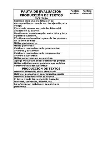 PAUTA DE EVALUACION                          Puntaje
                                                  máximo
                                                            Puntaje
                                                            obtenido
    PRODUCCIÓN DE TEXTOS
                   ESCRITURA
Escriben cada una e la letras en su
correspondiente zona de escritura(media, alta
y baja)
Ejecuta de manera correcta las letras del
alfabeto en su escrito.
Mantiene un espacio regular entre letra y letra
y palabra y palabra.
Efectúa una alineación regular de las palabras
en la línea de base
Utiliza punto aparte.
Utiliza punto final.
Establece concordancia de género entre
artículos y sustantivo.
Establece concordancia de número entre
artículo y sustantivo.
Utiliza conectores en sus escritos.
Agrega mayúscula en los sustantivos propios.
Utiliza adjetivos como palabras que señalan
características del sustantivo
      PRODUCCIÓN DE TEXTOS
Define el contenido en su producción
Define el propósito en su producción escrita
Define el destinatario en su escrito
El texto creado logra el efecto buscado:
informar, convencer, divertir, etc.
La información incluida en su escrito es
pertinente
 