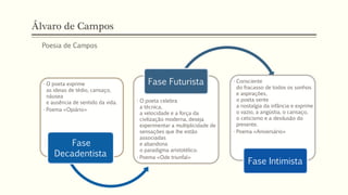 Álvaro de Campos
• O poeta exprime
as ideias de tédio, cansaço,
náusea
e ausência de sentido da vida.
• Poema «Opiário»
Fase
Decadentista
• O poeta celebra
a técnica,
a velocidade e a força da
civilização moderna, deseja
experimentar a multiplicidade de
sensações que lhe estão
associadas
e abandona
o paradigma aristotélico.
• Poema «Ode triunfal»
Fase Futurista • Consciente
do fracasso de todos os sonhos
e aspirações,
o poeta sente
a nostalgia da infância e exprime
o vazio, a angústia, o cansaço,
o ceticismo e a desilusão do
presente.
• Poema «Aniversário»
Fase Intimista
Poesia de Campos
 