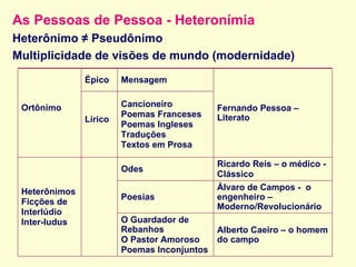 As Pessoas de Pessoa - Heteronímia Heterônimo ≠ Pseudônimo Multiplicidade de visões de mundo (modernidade) Alberto Caeiro – o homem do campo  O Guardador de Rebanhos O Pastor Amoroso Poemas Inconjuntos Álvaro de Campos -  o engenheiro – Moderno/Revolucionário Poesias Cancioneiro Poemas Franceses Poemas Ingleses Traduções Textos em Prosa Lírico Ricardo Reis – o médico - Clássico Odes  Heterônimos Ficções de Interlúdio Inter-ludus Fernando Pessoa – Literato Mensagem Épico Ortônimo   