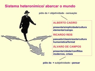 Sistema heteronímico/ abarcar o mundo pólo da + objetividade - sensação pólo da  +  subjetividade  - pensar ALBERTO CAEIRO presente/simplicidade/cultura elementar/campo . RICARDO REIS passado/classicizante/cultura humanística/formal ÁLVARO DE CAMPOS presente/cidade//conflitos modernos, crises 