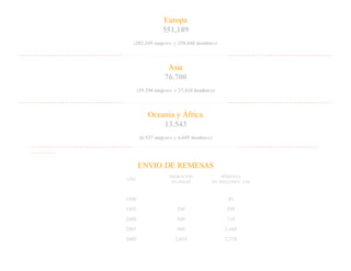 Europa
551,189
(282.349 mujeres y 258.840 hombres)
٠٠٠٠٠٠٠٠٠٠٠٠٠٠٠٠٠٠٠٠٠٠٠٠٠٠٠٠٠٠٠٠٠٠٠٠٠٠٠٠٠٠٠٠٠٠٠٠٠٠٠٠٠٠٠٠٠٠٠٠٠٠٠٠٠٠٠٠٠٠٠٠٠٠٠ ٠٠٠٠٠٠٠٠٠٠٠٠٠٠٠٠٠٠٠٠٠٠٠٠٠٠٠٠٠٠٠٠٠٠٠٠٠
Asia
76.700
(39.290 mujeres y 37.410 hombres)
٠٠٠٠٠٠٠٠٠٠٠٠٠٠٠٠٠٠٠٠٠٠٠٠٠٠٠٠٠٠٠٠٠٠٠٠٠٠٠٠٠٠٠٠٠٠٠٠٠٠٠٠٠٠٠٠٠٠٠٠٠٠٠٠٠٠٠٠٠٠٠٠٠٠٠ ٠٠٠٠٠٠٠٠٠٠٠٠٠٠٠٠٠٠٠٠٠٠٠٠٠٠٠٠٠٠٠٠٠٠٠٠٠
Oceanía y África
13.543
(6.937 mujeres y 6.605 hombres)
٠٠٠٠٠٠٠٠٠٠٠٠٠٠٠٠٠٠٠٠٠٠٠٠٠٠٠٠٠٠٠٠٠٠٠٠٠٠٠٠٠٠٠٠٠٠٠٠٠٠٠٠٠٠٠٠٠٠٠٠٠٠٠٠٠٠٠٠٠٠٠٠٠٠٠ ٠٠٠٠٠٠٠٠٠٠٠٠٠٠٠٠٠٠٠٠٠٠٠٠٠٠٠٠
٠٠٠٠٠٠٠٠٠
ENVIO DE REMESAS
AÑO
MIGRACION
EN MILES
REMESAS
EN MILLONES US$
1990 87
1995 298 599
2000 500 718
2005 969 1,440
2009 2,038 2,378
 