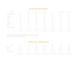 REMESAS POR PAIS DE ORIGEN
PAISES 2005 2006 2007 2008 2009 1er Sem 2009 1er Sem 2010
Estados Unidos 644 845 941 1 002 971 468 453
España 174 246 322 373 372 176 195
Japón 205 212 206 228 190 82 95
Italia 92 94 128 153 159 72 94
Argentina 37 48 65 84 93 43 57
Chile 36 61 82 105 109 52 56
Resto de países 1/ 252 332 387 498 484 227 250
──────── ──────── ──────── ──────── ──────── ──────── ────────
1,440 1,837 2,131 2,444 2,378 1,119 1,200
1/ incluye estimado de remesas por medios informales, no clasificados por países.
Fuente: Bancos, superintendencia de Banca y seguros (sBs)y otros intermediarios.
elaboración: Banco central de Reserva del Perú.
REMESAS SEGUN MEDIO DE ENVIO
MEDIO 2003 2004 2005 2006 2007 2008 2009
Bancos 75 227 398 595 771 970 1,038
ETFs 705 791 879 1,032 1,129 1,180 1,038
Otros medios 1/ 88 114 163 211 230 301 286
──────── ──────── ──────── ──────── ──────── ──────── ────────
 