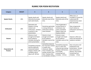 RUBRIC FOR POEM RECITATION
Category WEIGHT 4 3 2 1
Speaks Clearly 20%
Speaks clearly and
distinctly Enunciates
each word clearly.
Speaks clearly and
distinctly most of the
time.
Speaks clearly and
distinctly some of the
time.
Often slurs, or
mumbles or cannot be
understood OR
mispronounces more
than one word
Enthusiasm 20%
Generates and
displays a strong
interest and
enthusiasm. Emotion
is present in the
presentation.
Sometimes generates
a strong interest or
enthusiasm and has
some emotion.
Tries to generate a
strong interest or
enthusiasm, but
seems somewhat
faked or does not
display emotion.
Does not generate
much interest or
enthusiasm and has no
emotion.
Volume 20%
Volume is loud
enough to be heard
by all audience
members during the
entire presentation
Volume is loud
enough to be heard
by all audience
members most of the
time
Volume is loud
enough to be heard
by all audience
members some of the
time
Volume is often too
soft to be heard by all
audience members
Preparedness &
Practice
20%
Completely prepared
and has obviously
rehearsed Student
displays relaxed, self-
confident nature
about self. 18 lines
Somewhat prepared,
but may have needed
a couple more
rehearsals. Makes
minor mistakes, but
quickly recovers from
them. Displays little
or no tension. 15 lines
Somewhat prepared,
but it is clear that
rehearsal was lacking.
Displays mild tension,
has trouble
recovering from
mistakes. 10 lines
Does not seem at all
prepared for the
presentation. Tension
and nervousness is
obvious. Has trouble
recovering from
mistakes. 4 lines
 