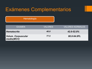 Hematología
EXAMEN VALORES VALORES NORMALES
Hematocrito 40.0 42.0-52.0%
Volum. Corpuscular
medio(MCV)
77.5 80.0-94.0FL
Exámenes Complementarios
 