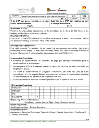104
Ordenamiento Ecológico Local del municipio de Othón P. Blanco, Quintana Roo
VSa/SBQ Vegetación secundaria arbustiva de selva baja subperennifolia 0.91 0.02
TOTAL 4,076.09 100.00
% de UGA que posee vegetación en buen
estado de conservación:
94.23%
Superficie de la UGA con importancia para
la recarga de acuíferos:
3.64%
Objetivo de la UGA:
Preservar la funcionalidad ecosistémica de los humedales de la ribera del Río Hondo y los
servicios ambientales que estos proporcionan.
Descripción Biofísica:
Esta unidad ocupa 0.36% del territorio municipal, corresponde a áreas con manglares y tulares
con zonas inundables y escorrentías hacia el Rio Hondo.
Descripción Socioeconómica:
Esta UGA presenta 7 localidades, de las cuales dos son pequeñas rancherías y las otras 5
poblaciones poseen desde 124 hasta 449 habitantes, siendo esta última la localidad de Unión 20
de Junio (Mancolona). El número total de habitantes es de 1,385 (INEGI, 2010).
Lineamientos Ecológicos:
 Fomentar el establecimiento de proyectos de pago por servicios ambientales para la
conservación de la biodiversidad.
 Se mantiene el 95% de la cobertura vegetal, incluyendo el 100 % de las zonas inundables, en
los próximos 5 años.
 Se regula el establecimiento de proyectos ecoturísticos, así como los usos de suelo
compatibles y con los servicios básicos que no pongan en riesgo la biodiversidad, ocupando
en conjunto hasta el 1% de la UGA, en un período de 5 años.
 El umbral máximo de desmonte no será superior al 1% de la superficie total de la misma.
Estrategias Ecológicas:
CONAFOR 5
CONANP 1
CDI 2
SEMARNAT 1 2
Recursos y Procesos Prioritarios:
Humedales y cuerpos de agua, Flora y fauna, Cobertura vegetal,
Usos Compatibles:
Servicios Ambientales y Turismo Alternativo.
Usos Incompatibles:
Agropecuario, Desarrollo Suburbano, Desarrollo Urbano, Forestal, Acuacultura, Transformación y
Turismo Convencional.
 