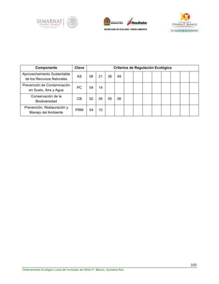 105
Ordenamiento Ecológico Local del municipio de Othón P. Blanco, Quintana Roo
Componente Clave Criterios de Regulación Ecológica
Aprovechamiento Sustentable
de los Recursos Naturales
AS 06 21 36 49
Prevención de Contaminación
en Suelo, Aire y Agua
PC 04 14
Conservación de la
Biodiversidad
CB 02 04 05 06
Prevención, Restauración y
Manejo del Ambiente
PRM 04 10
 