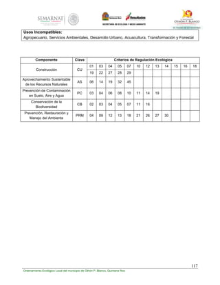117
Ordenamiento Ecológico Local del municipio de Othón P. Blanco, Quintana Roo
Usos Incompatibles:
Agropecuario, Servicios Ambientales, Desarrollo Urbano, Acuacultura, Transformación y Forestal
Componente Clave Criterios de Regulación Ecológica
Construcción CU
01 03 04 05 07 10 12 13 14 15 16 18
19 22 27 28 29
Aprovechamiento Sustentable
de los Recursos Naturales
AS 06 14 19 32 45
Prevención de Contaminación
en Suelo, Aire y Agua
PC 03 04 06 08 10 11 14 19
Conservación de la
Biodiversidad
CB 02 03 04 05 07 11 16
Prevención, Restauración y
Manejo del Ambiente
PRM 04 09 12 13 18 21 26 27 30
 