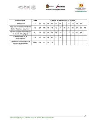 120
Ordenamiento Ecológico Local del municipio de Othón P. Blanco, Quintana Roo
Componente Clave Criterios de Regulación Ecológica
Construcción CU 01 03 04 05 07 09 12 15 19 28 29
Aprovechamiento Sustentable
de los Recursos Naturales
AS 07 14 15 16 17 19 26 28 32 37 39 47
Prevención de Contaminación
en Suelo, Aire y Agua
PC 01 02 04 05 08 10 11 12 14 15 19
Conservación de la
Biodiversidad
CB 02 03 04 07 13 16
Prevención, Restauración y
Manejo del Ambiente
PRM 09 10 12 18
 