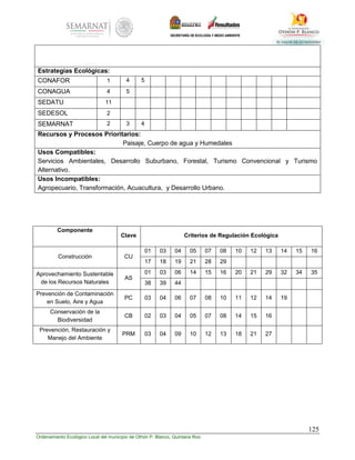 125
Ordenamiento Ecológico Local del municipio de Othón P. Blanco, Quintana Roo
Estrategias Ecológicas:
CONAFOR 1 4 5
CONAGUA 4 5
SEDATU 11
SEDESOL 2
SEMARNAT 2 3 4
Recursos y Procesos Prioritarios:
Paisaje, Cuerpo de agua y Humedales
Usos Compatibles:
Servicios Ambientales, Desarrollo Suburbano, Forestal, Turismo Convencional y Turismo
Alternativo.
Usos Incompatibles:
Agropecuario, Transformación, Acuacultura, y Desarrollo Urbano.
Componente
Clave Criterios de Regulación Ecológica
Construcción CU
01 03 04 05 07 08 10 12 13 14 15 16
17 18 19 21 28 29
Aprovechamiento Sustentable
de los Recursos Naturales
AS
01 03 06 14 15 16 20 21 29 32 34 35
38 39 44
Prevención de Contaminación
en Suelo, Aire y Agua
PC 03 04 06 07 08 10 11 12 14 19
Conservación de la
Biodiversidad
CB 02 03 04 05 07 08 14 15 16
Prevención, Restauración y
Manejo del Ambiente
PRM 03 04 09 10 12 13 18 21 27
 