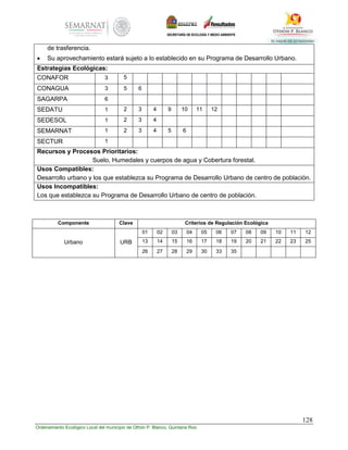 128
Ordenamiento Ecológico Local del municipio de Othón P. Blanco, Quintana Roo
de trasferencia.
 Su aprovechamiento estará sujeto a lo establecido en su Programa de Desarrollo Urbano.
Estrategias Ecológicas:
CONAFOR 3 5
CONAGUA 3 5 6
SAGARPA 6
SEDATU 1 2 3 4 9 10 11 12
SEDESOL 1 2 3 4
SEMARNAT 1 2 3 4 5 6
SECTUR 1
Recursos y Procesos Prioritarios:
Suelo, Humedales y cuerpos de agua y Cobertura forestal.
Usos Compatibles:
Desarrollo urbano y los que establezca su Programa de Desarrollo Urbano de centro de población.
Usos Incompatibles:
Los que establezca su Programa de Desarrollo Urbano de centro de población.
Componente Clave Criterios de Regulación Ecológica
Urbano URB
01 02 03 04 05 06 07 08 09 10 11 12
13 14 15 16 17 18 19 20 21 22 23 25
26 27 28 29 30 33 35
 