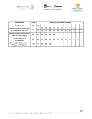 131
Ordenamiento Ecológico Local del municipio de Othón P. Blanco, Quintana Roo
Componente Clave Criterios de Regulación Ecológica
Construcción CU 04
Aprovechamiento Sustentable
de los Recursos Naturales
AS
01 03 05 06 10 14 15 16 19 20 21 23
24 25 27 28 29 34 35 36 39 42
Prevención de Contaminación
en Suelo, Aire y Agua
PC 01 04 07 11 14
Conservación de la
Biodiversidad
CB 02 03 04 05 06 07 08 13 14 15 16
Prevención, Restauración y
Manejo del Ambiente
PRM 01 05 09 10
 