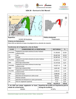 135
Ordenamiento Ecológico Local del municipio de Othón P. Blanco, Quintana Roo
UGA 36 – Santuario Del Manatí
Superficie:
142,681.89 Hectáreas
Política Ambiental:
Preservación
Criterios de Delimitación:
Esta UGA se delimitó en base a la poligonal de su decreto de creación.
Condiciones de la Vegetación y Uso de Suelo:
CLAVE CONDICIONES DE LA VEGETACION HECTAREAS %
VSA/SMQ
Vegetación secundaria arbórea de selva mediana
subperennifolia
31,393.85 22.00
VT Tular 29,287.96 20.53
VM Manglar 25,367.65 17.78
VSa/SMQ
Vegetación secundaria arbustiva de selva mediana
subperennifolia
23,220.33 16.27
SBS Selva baja subaducifolia 13,147.38 9.21
VSA/SBQ
Vegetación secundaria arbórea de selva baja
subperennifolia
10,527.15 7.38
SBQ Selva baja subperennifolia 3,461.40 2.43
VSa/SBQ
Vegetación secundaria arbustiva de selva baja
subperennifolia
3,295.24 2.31
H2O Cuerpo de agua 2,086.56 1.46
TA Agricultura de temporal con cultivo anual 622.92 0.44
PC Pastizal cultivado 190.42 0.13
TP Agricultura de temporal con cultivo permanente 70.27 0.05
DV Área sin vegetación aparente 7.17 0.01
TOTAL 142,678.31 100.00
% de UGA que posee vegetación en buen
estado de conservación:
49.95%
Superficie de la UGA con importancia para la
recarga de acuíferos:
47.97%
 
