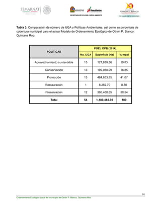 14
Ordenamiento Ecológico Local del municipio de Othón P. Blanco, Quintana Roo
Tabla 3. Comparación de número de UGA y Políticas Ambientales, así como su porcentaje de
cobertura municipal para el actual Modelo de Ordenamiento Ecológico de Othón P. Blanco,
Quintana Roo.
POLITICAS
POEL OPB (2014).
No. UGA Superficie (Ha) % mpal
Aprovechamiento sustentable 15 127,839.86 10.83
Conservación 13 199,050.99 16.85
Protección 13 484,853.85 41.07
Restauración 1 8,259.70 0.70
Preservación 12 360,460.65 30.54
Total 54 1,180,465.05 100
 