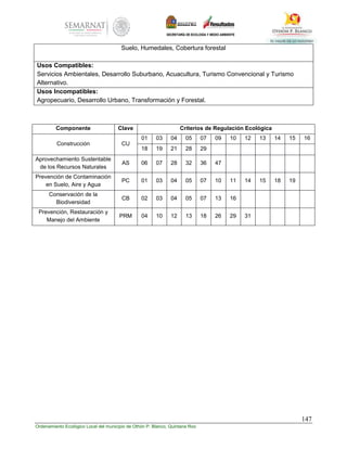 147
Ordenamiento Ecológico Local del municipio de Othón P. Blanco, Quintana Roo
Suelo, Humedales, Cobertura forestal
Usos Compatibles:
Servicios Ambientales, Desarrollo Suburbano, Acuacultura, Turismo Convencional y Turismo
Alternativo.
Usos Incompatibles:
Agropecuario, Desarrollo Urbano, Transformación y Forestal.
Componente Clave Criterios de Regulación Ecológica
Construcción CU
01 03 04 05 07 09 10 12 13 14 15 16
18 19 21 28 29
Aprovechamiento Sustentable
de los Recursos Naturales
AS 06 07 28 32 36 47
Prevención de Contaminación
en Suelo, Aire y Agua
PC 01 03 04 05 07 10 11 14 15 18 19
Conservación de la
Biodiversidad
CB 02 03 04 05 07 13 16
Prevención, Restauración y
Manejo del Ambiente
PRM 04 10 12 13 18 26 29 31
 