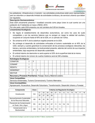 162
Ordenamiento Ecológico Local del municipio de Othón P. Blanco, Quintana Roo
los pobladores, infraestructura e inversión. Las actividades productivas están poco representadas,
pero se vislumbra un desarrollo limitado de actividades turísticas y de servicios urbanos que deben
ser regulados.
Descripción Socioeconómica:
Esta UGA únicamente presenta 1 localidad conocida como playa Uvero la cual cuenta con una
población de 5 habitantes en base a INEGI, 2010.
Por otra parte, esta UGA presenta una red carretera de 0.65 km lineales.
Lineamientos Ecológicos:
 Se regula el establecimiento de desarrollos ecoturísticos, así como los usos de suelo
compatibles y con los servicios básicos que no pongan en riesgo la calidad del acuífero,
ocupando en conjunto hasta el 40% de la UGA, en un período de 5 años.
 Se conserva el 60 % de la cobertura vegetal presente en la UGA.
 Se privilegia el desarrollo de actividades enfocadas al turismo sustentable en el 40% de la
UGA, siempre y cuando garanticen la conservación de los procesos ecológicos relevantes, los
bienes y servicios ambientales y la biodiversidad presente, además del control de sus impactos
ambientales, bajo esquemas de desarrollo sustentable.
 El umbral máximo de desmonte no será superior al 30% de la superficie total de la misma.
 El umbral máximo de número de cuartos hoteleros será de 548 unidades.
Estrategias Ecológicas:
CONAFOR 3 5
CONANP 1
SEDATU 2
SEMARNAT 1 2 3
SECTUR 1
Recursos y Procesos Prioritarios: Paisaje, Duna y Matorral costero.
Usos Compatibles:
Servicios Ambientales, Turismo Convencional y Turismo Alternativo.
Usos Incompatibles:
Agropecuario, Acuacultura, Desarrollo Suburbano, Transformación, Desarrollo Urbano y Forestal.
Componente Clave Criterios de Regulación Ecológica
Construcción CU
01 03 04 05 07 10 12 13 14 16 17 18
25 27 28 29
Aprovechamiento Sustentable
de los Recursos Naturales
AS 06 32 36 47
Prevención de Contaminación
en Suelo, Aire y Agua
PC 03 04 06 07 11 14 18 19
Conservación de la
Biodiversidad
CB 03 04 07 09 10 11
 