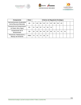 166
Ordenamiento Ecológico Local del municipio de Othón P. Blanco, Quintana Roo
Componente Clave Criterios de Regulación Ecológica
Aprovechamiento Sustentable
de los Recursos Naturales
AS 01 05 06 20 21 28 29 36 43
Prevención de Contaminación
en Suelo, Aire y Agua
PC 01 04 07 14 18 19
Conservación de la
Biodiversidad
CB 02 03 04 05 07 08 13 14 15 16
Prevención, Restauración y
Manejo del Ambiente
PRM 10 12 13 29 31
 