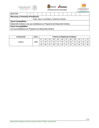 173
Ordenamiento Ecológico Local del municipio de Othón P. Blanco, Quintana Roo
SECTUR 1
Recursos y Procesos Prioritarios:
Suelo, Agua, Humedales y Cobertura forestal,
Usos Compatibles:
Desarrollo Urbano y los que establezca su Programa de Desarrollo Urbano.
Usos Incompatibles:
Los que establezca su Programa de Desarrollo Urbano.
Componente Clave Criterios de Regulación Ecológica
Urbano URB
01 02 03 04 05 06 07 08 09 10 11 12
13 14 15 16 17 18 19 20 21 22 23 24
25 26 27 28 29 30 31 32 33 34 35 36
 