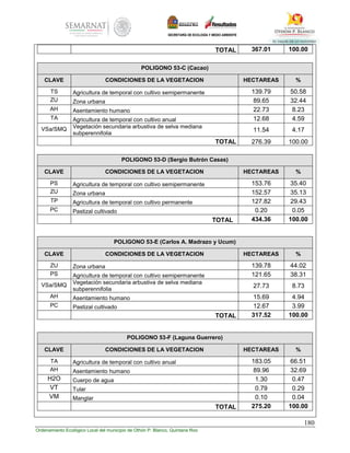 180
Ordenamiento Ecológico Local del municipio de Othón P. Blanco, Quintana Roo
TOTAL 367.01 100.00
POLIGONO 53-C (Cacao)
CLAVE CONDICIONES DE LA VEGETACION HECTAREAS %
TS Agricultura de temporal con cultivo semipermanente 139.79 50.58
ZU Zona urbana 89.65 32.44
AH Asentamiento humano 22.73 8.23
TA Agricultura de temporal con cultivo anual 12.68 4.59
VSa/SMQ Vegetación secundaria arbustiva de selva mediana
subperennifolia
11.54 4.17
TOTAL 276.39 100.00
POLIGONO 53-D (Sergio Butrón Casas)
CLAVE CONDICIONES DE LA VEGETACION HECTAREAS %
PS Agricultura de temporal con cultivo semipermanente 153.76 35.40
ZU Zona urbana 152.57 35.13
TP Agricultura de temporal con cultivo permanente 127.82 29.43
PC Pastizal cultivado 0.20 0.05
TOTAL 434.36 100.00
POLIGONO 53-E (Carlos A. Madrazo y Ucum)
CLAVE CONDICIONES DE LA VEGETACION HECTAREAS %
ZU Zona urbana 139.78 44.02
PS Agricultura de temporal con cultivo semipermanente 121.65 38.31
VSa/SMQ Vegetación secundaria arbustiva de selva mediana
subperennifolia
27.73 8.73
AH Asentamiento humano 15.69 4.94
PC Pastizal cultivado 12.67 3.99
TOTAL 317.52 100.00
POLIGONO 53-F (Laguna Guerrero)
CLAVE CONDICIONES DE LA VEGETACION HECTAREAS %
TA Agricultura de temporal con cultivo anual 183.05 66.51
AH Asentamiento humano 89.96 32.69
H2O Cuerpo de agua 1.30 0.47
VT Tular 0.79 0.29
VM Manglar 0.10 0.04
TOTAL 275.20 100.00
 