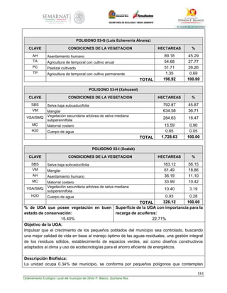 181
Ordenamiento Ecológico Local del municipio de Othón P. Blanco, Quintana Roo
POLIGONO 53-G (Luis Echeverría Álvarez)
CLAVE CONDICIONES DE LA VEGETACION HECTAREAS %
AH Asentamiento humano 89.18 45.29
TA Agricultura de temporal con cultivo anual 54.68 27.77
PC Pastizal cultivado 51.71 26.26
TP Agricultura de temporal con cultivo permanente 1.35 0.69
TOTAL 196.92 100.00
POLIGONO 53-H (Xahuaxol)
CLAVE CONDICIONES DE LA VEGETACION HECTAREAS %
SBS Selva baja subcaducifolia 792.87 45.87
VM Manglar 634.58 36.71
VSA/SMQ Vegetación secundaria arbórea de selva mediana
subperennifolia
284.63 16.47
MC Matorral costero 15.59 0.90
H20 Cuerpo de agua 0.85 0.05
TOTAL 1,728.63 100.00
POLIGONO 53-I (Xcalak)
CLAVE CONDICIONES DE LA VEGETACION HECTAREAS %
SBS Selva baja subcaducifolia 183.12 56.15
VM Manglar 61.49 18.86
AH Asentamiento humano 36.19 11.10
MC Matorral costero 33.99 10.42
VSA/SMQ Vegetación secundaria arbórea de selva mediana
subperennifolia
10.40 3.19
H2O Cuerpo de agua 0.93 0.28
TOTAL 326.12 100.00
% de UGA que posee vegetación en buen
estado de conservación:
15.40%
Superficie de la UGA con importancia para la
recarga de acuíferos:
22.71%
Objetivo de la UGA:
Impulsar que el crecimiento de los pequeños poblados del municipio sea controlado, buscando
una mejor calidad de vida en base al manejo óptimo de las aguas residuales, una gestión integral
de los residuos sólidos, establecimiento de espacios verdes, así como diseños constructivos
adaptados al clima y uso de ecotecnologías para el ahorro eficiente de energéticos.
Descripción Biofísica:
La unidad ocupa 0.34% del municipio, se conforma por pequeños polígonos que contemplan
 