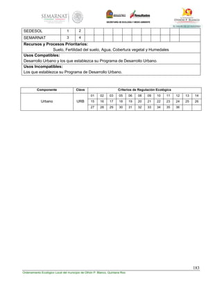 183
Ordenamiento Ecológico Local del municipio de Othón P. Blanco, Quintana Roo
SEDESOL 1 2
SEMARNAT 3 4
Recursos y Procesos Prioritarios:
Suelo, Fertilidad del suelo, Agua, Cobertura vegetal y Humedales
Usos Compatibles:
Desarrollo Urbano y los que establezca su Programa de Desarrollo Urbano.
Usos Incompatibles:
Los que establezca su Programa de Desarrollo Urbano.
Componente Clave Criterios de Regulación Ecológica
Urbano URB
01 02 03 05 06 08 09 10 11 12 13 14
15 16 17 18 19 20 21 22 23 24 25 26
27 28 29 30 31 32 33 34 35 36
 